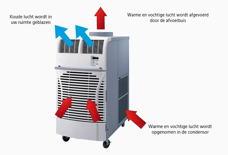 De werking van een mobiele airco