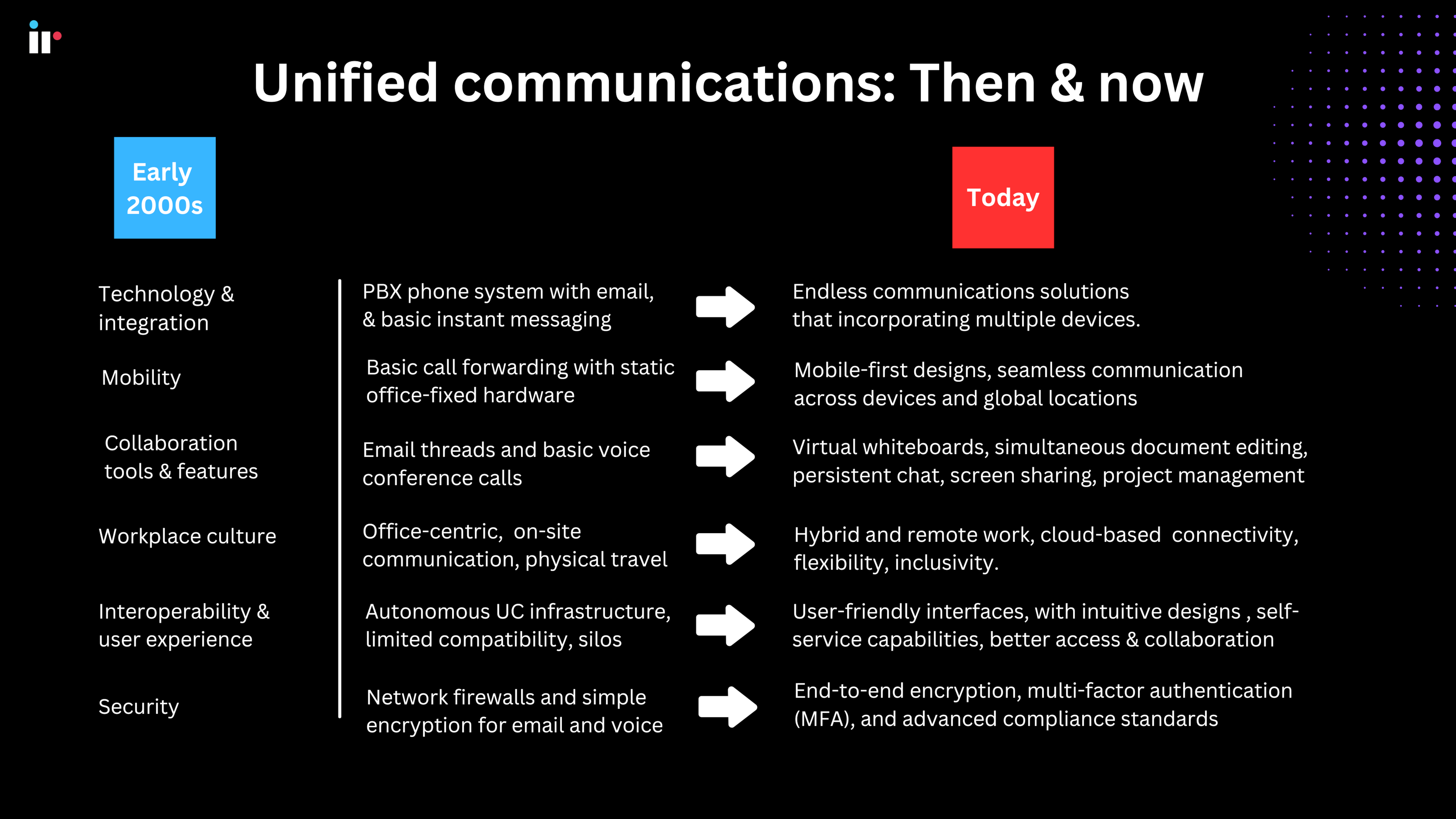 The evolution of unified communications