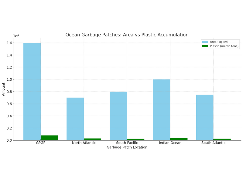 Bar chart comparing five major ocean garbage patches by area in square kilometers and plastic accumulation in metric tons. The Great Pacific Garbage Patch has the largest area and highest plastic content, followed by patches in the Indian Ocean, North Atlantic, South Atlantic, and South Pacific.