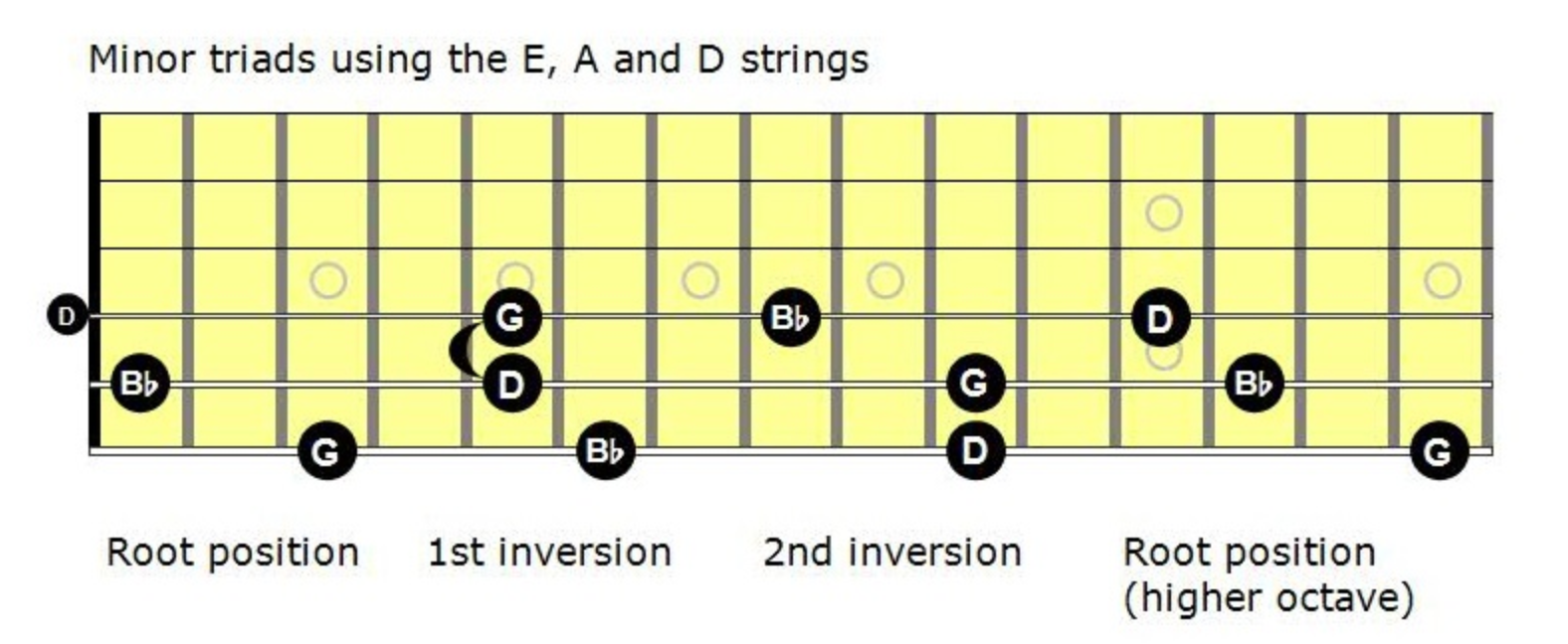 Minor Triad: all inversions on E, A, and D strings