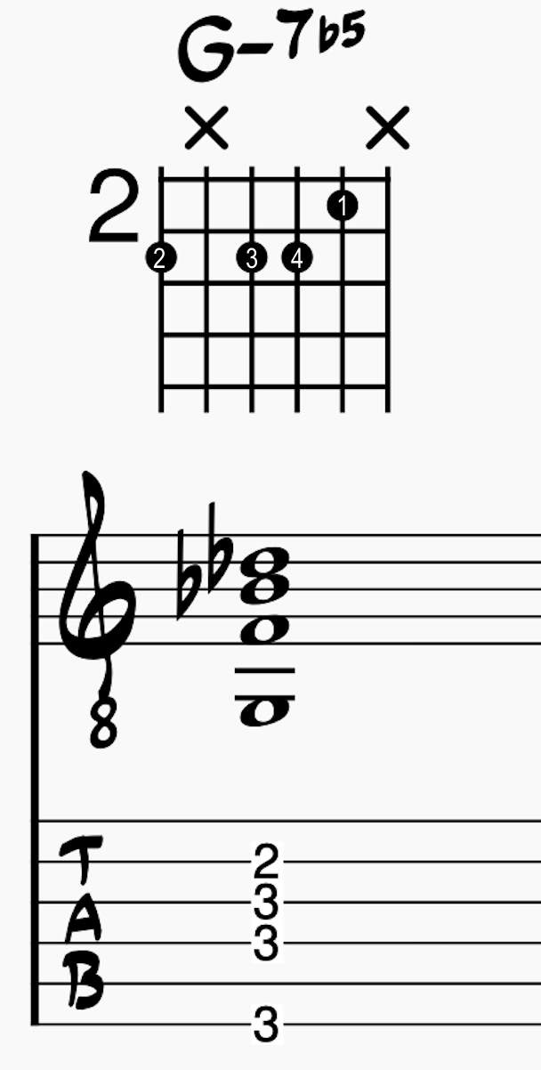 Min7b5 Guitar chord on the E-D-G-B String Group
