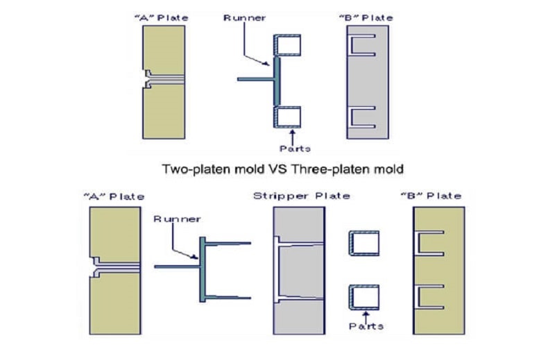 the differences between two or three plates molds