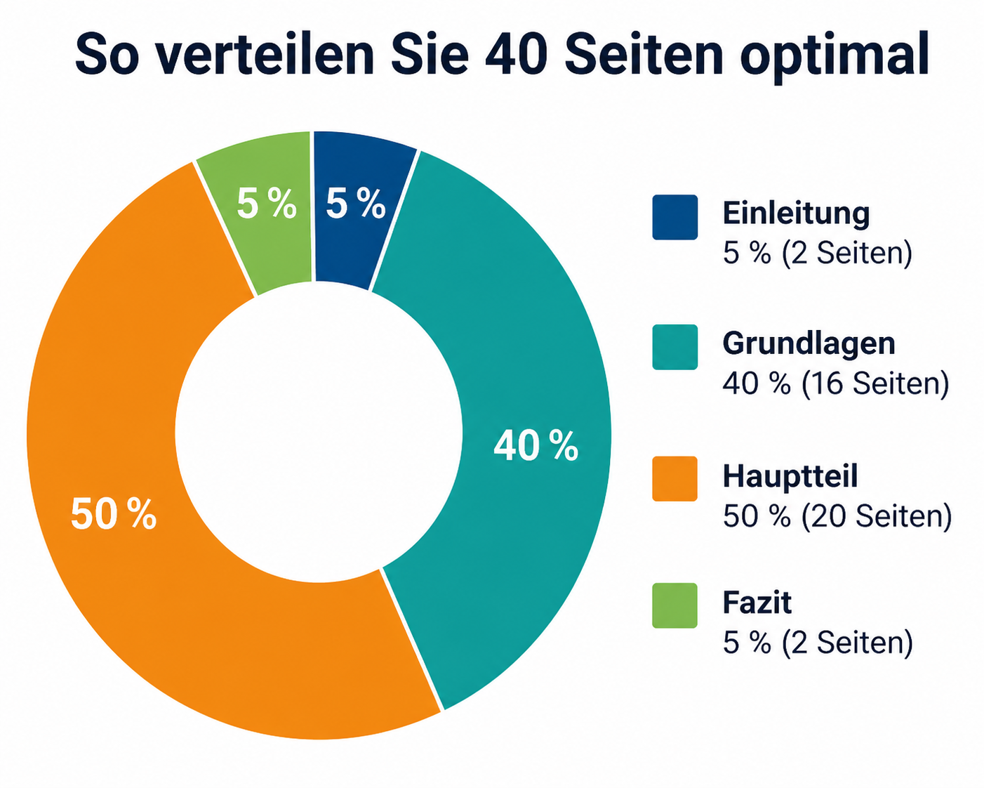 Empfohlene Seitenverteilung für eine 40-seitige Bachelorarbeit nach dem IMRaD-Prinzip: Einleitung 5 % (2 Seiten), Grundlagen 40 % (16 Seiten), Hauptteil 50 % (20 Seiten), Fazit 5 % (2 Seiten)