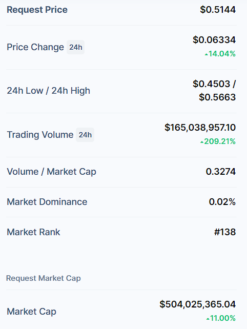 REQ current price
