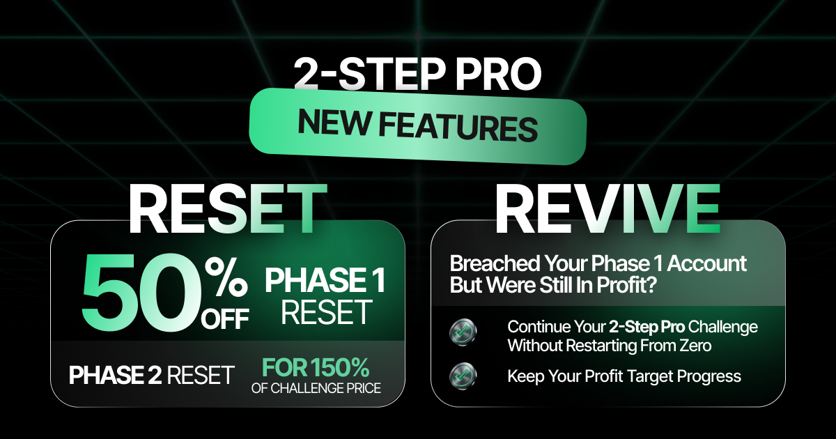 FundingTraders graphic announcing two new features for the 2-Step Pro challenge — Reset, offering 50% off a Phase 1 reset and a Phase 2 reset at 150% of the challenge price; and Revive, which allows traders who breached their Phase 1 account while still in profit to continue without restarting from zero and retain their profit target progress.