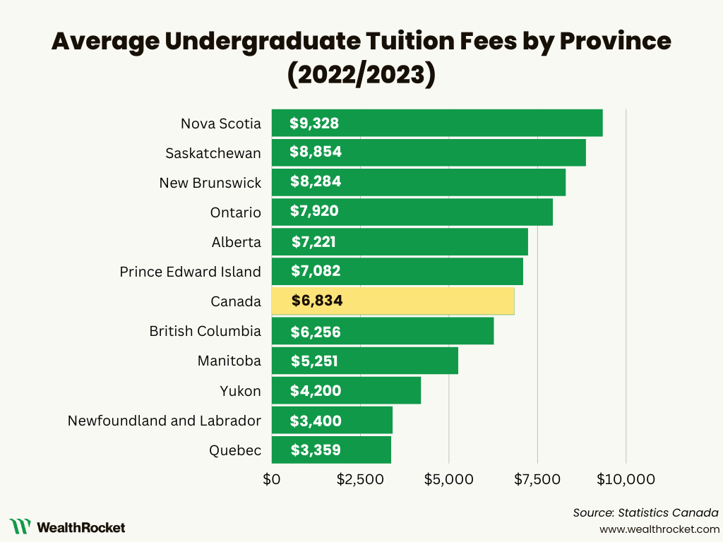 Average tuition fees by province graph, part of student debt in Canada