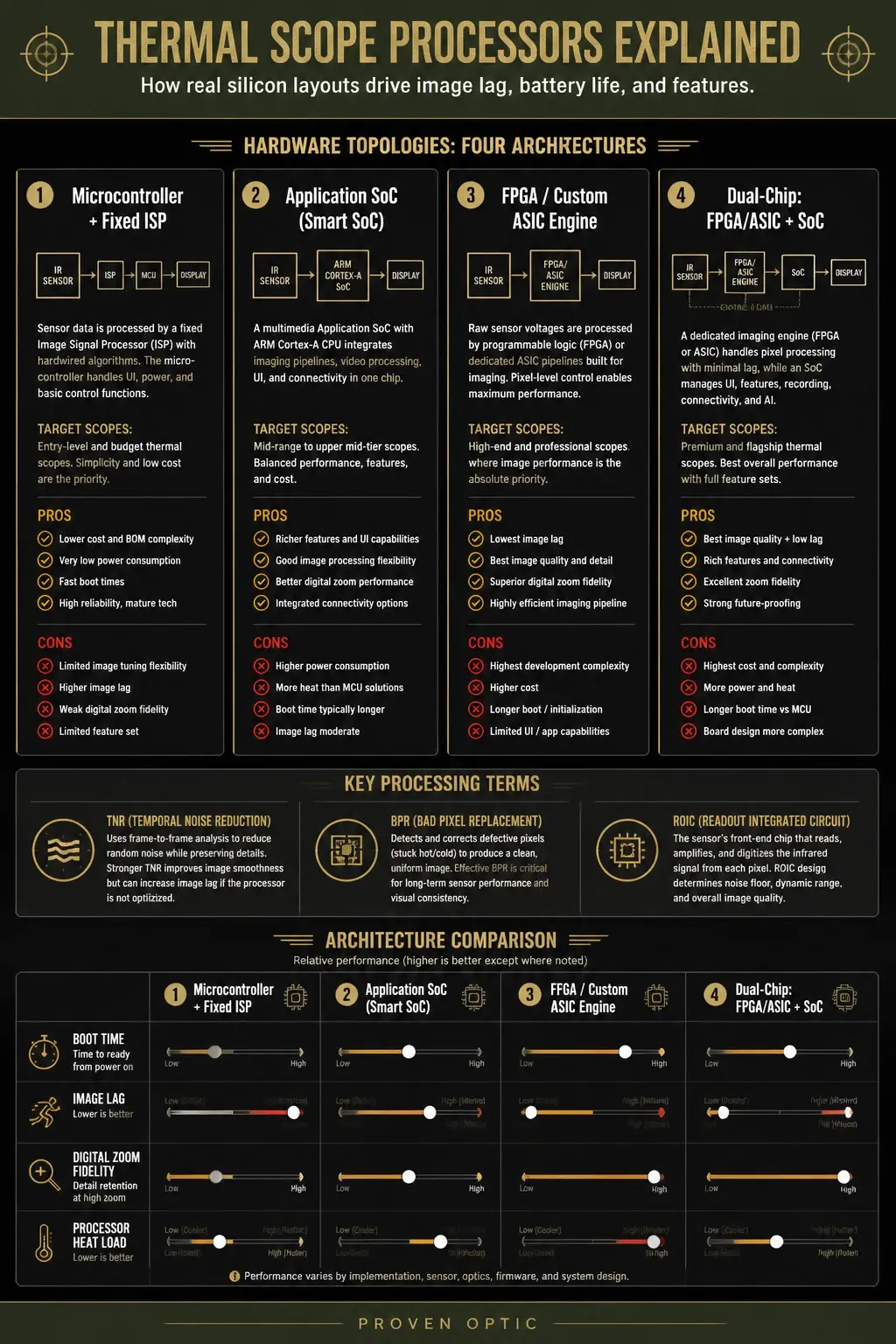 The image shows the four main thermal processors, along with their pros, cons, and ratings.