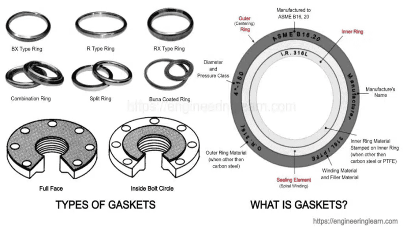 What does a gasket look like