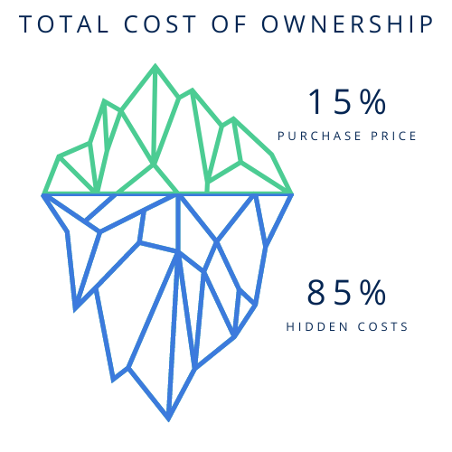 Total Cost of Ownership: hidden costs vs. purchase price