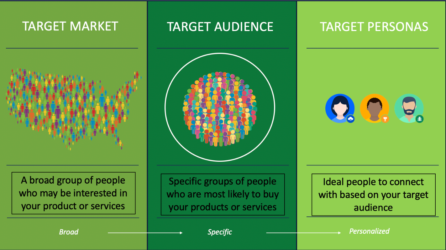 Difference between target market, target audience, and target personas