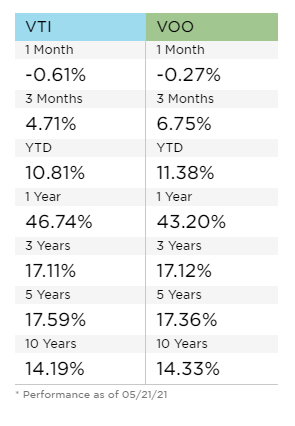 VTI vs VOO Performance as of 5/21/2021 (Data from etf.com)