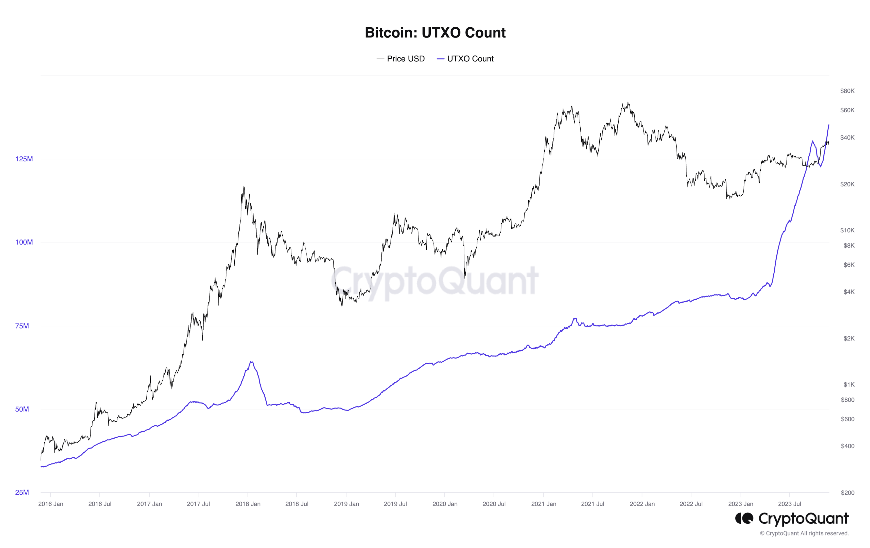 Bitcoin: UTXO Count