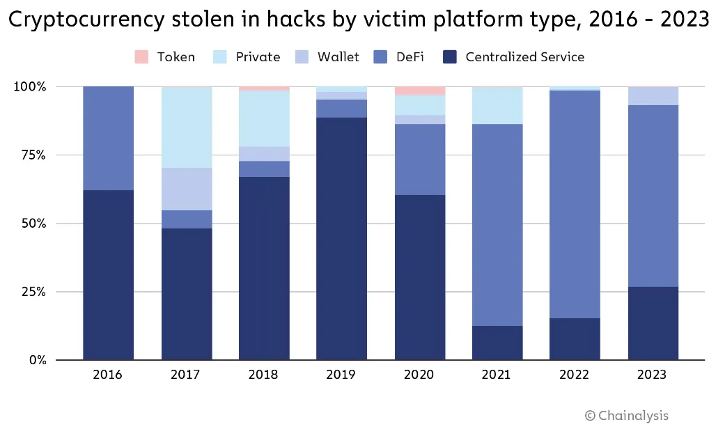 Cryptocurrency statistics, crypto stolen in hacks 2016 to 2023