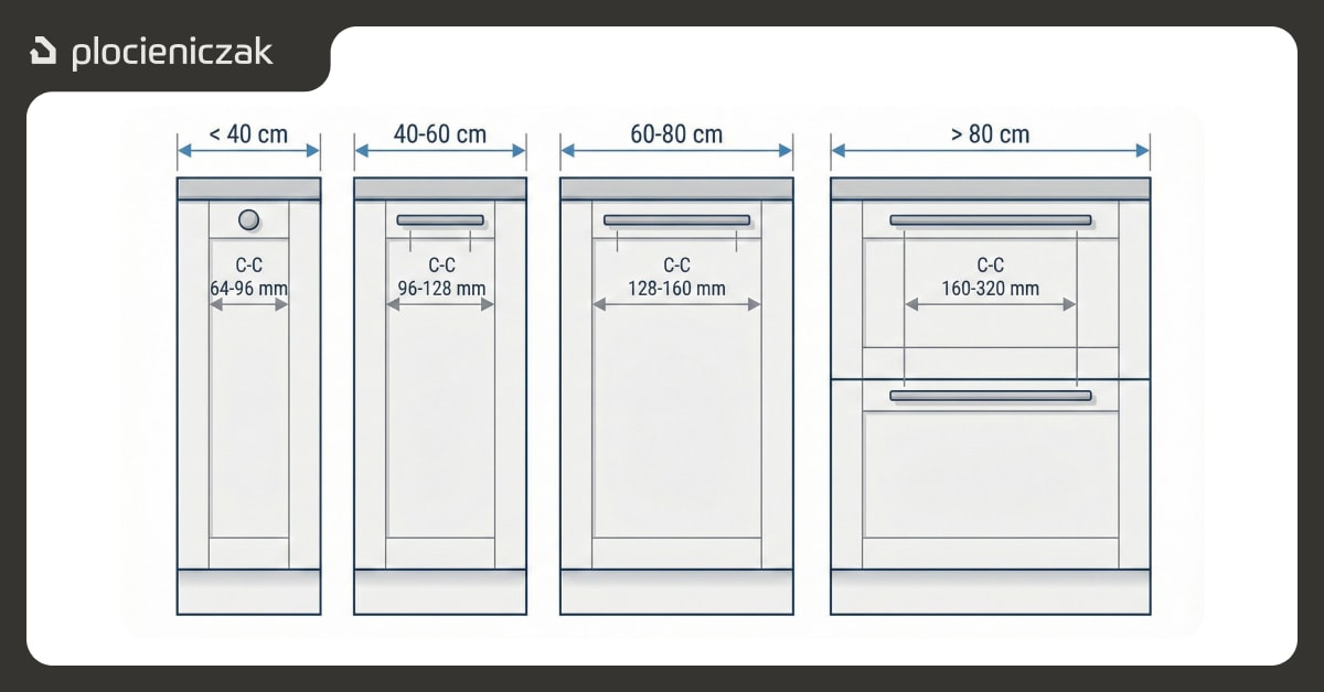 Jak dobrać rozmiar uchwytów do szerokości szafek kuchennych - schemat.