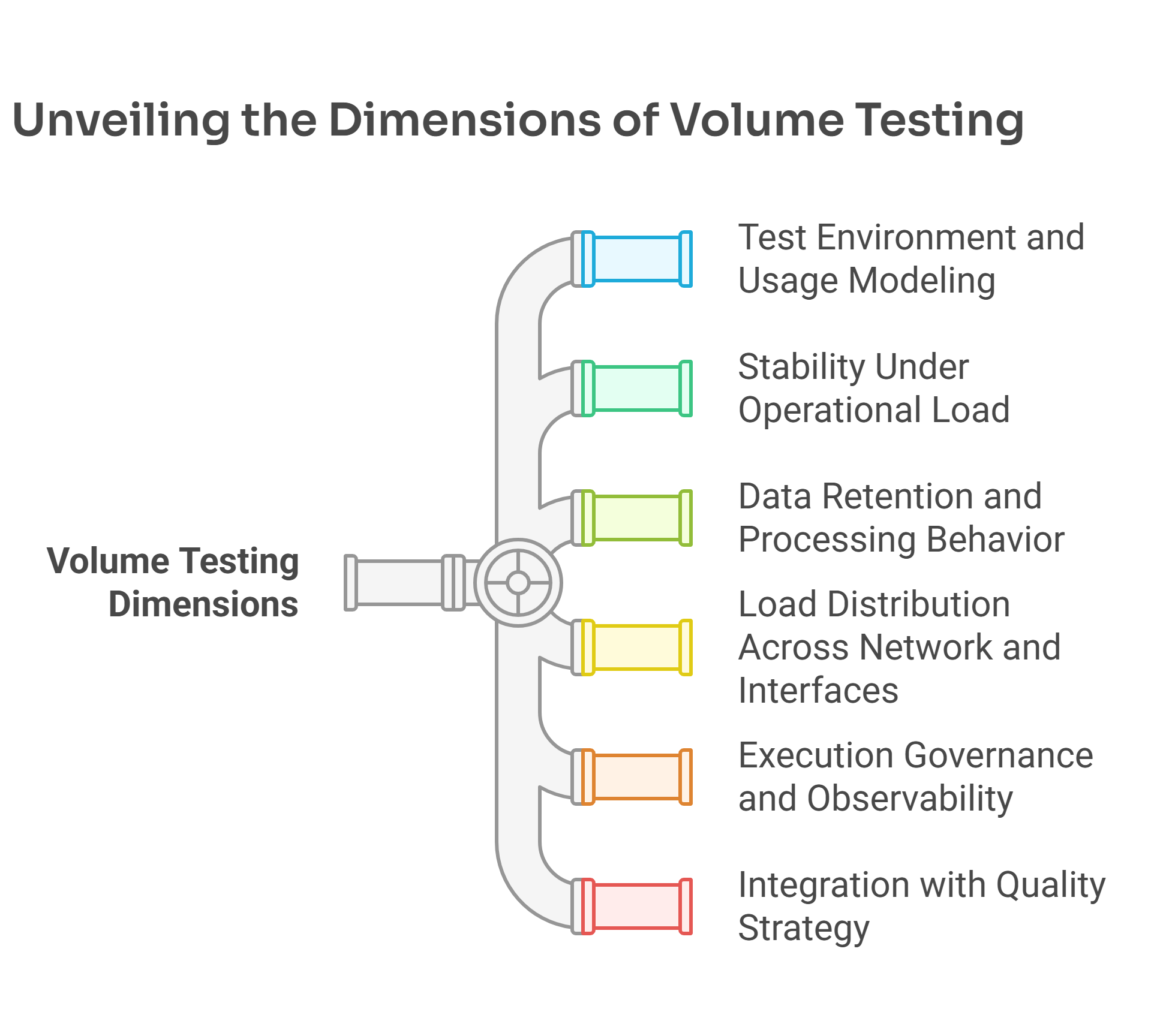 Diagram showing six dimensions of volume testing as labeled pipe branches: Test Environment and Usage Modeling, Stability Under Operational Load, Data Retention and Processing Behavior, Load Distribution Across Network and Interfaces, Execution Governance and Observability, and Integration with Quality Strategy.