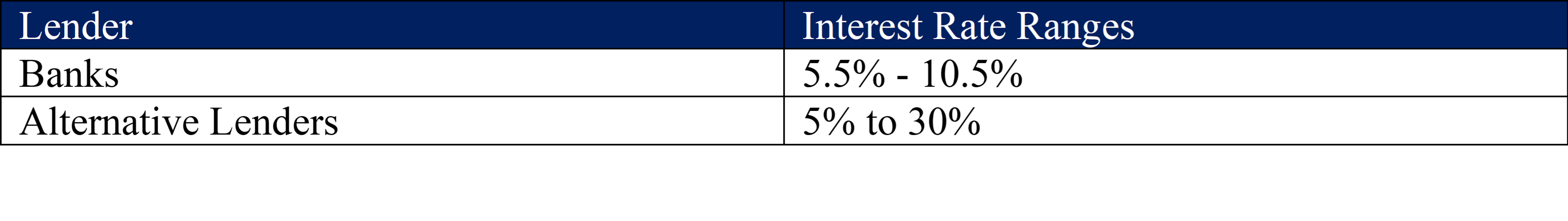 Banks v Online Lenders Table, traditional bank loans, online lenders, business loan rates