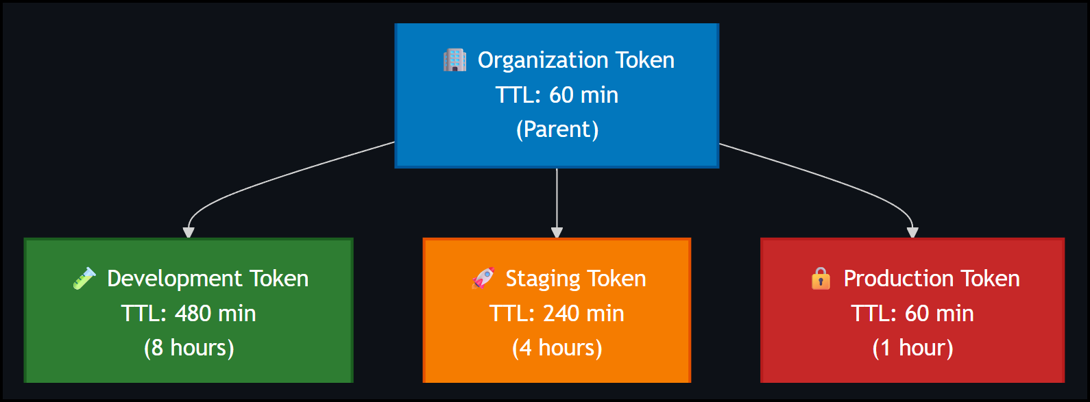 Environment based hierarchy