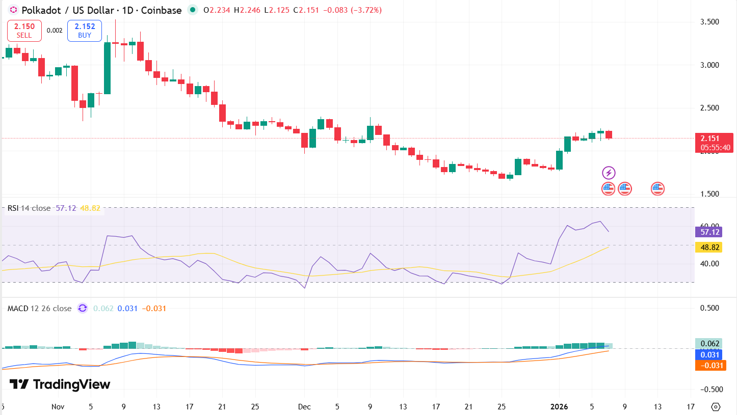 DOT/USDT Chart: TradingView