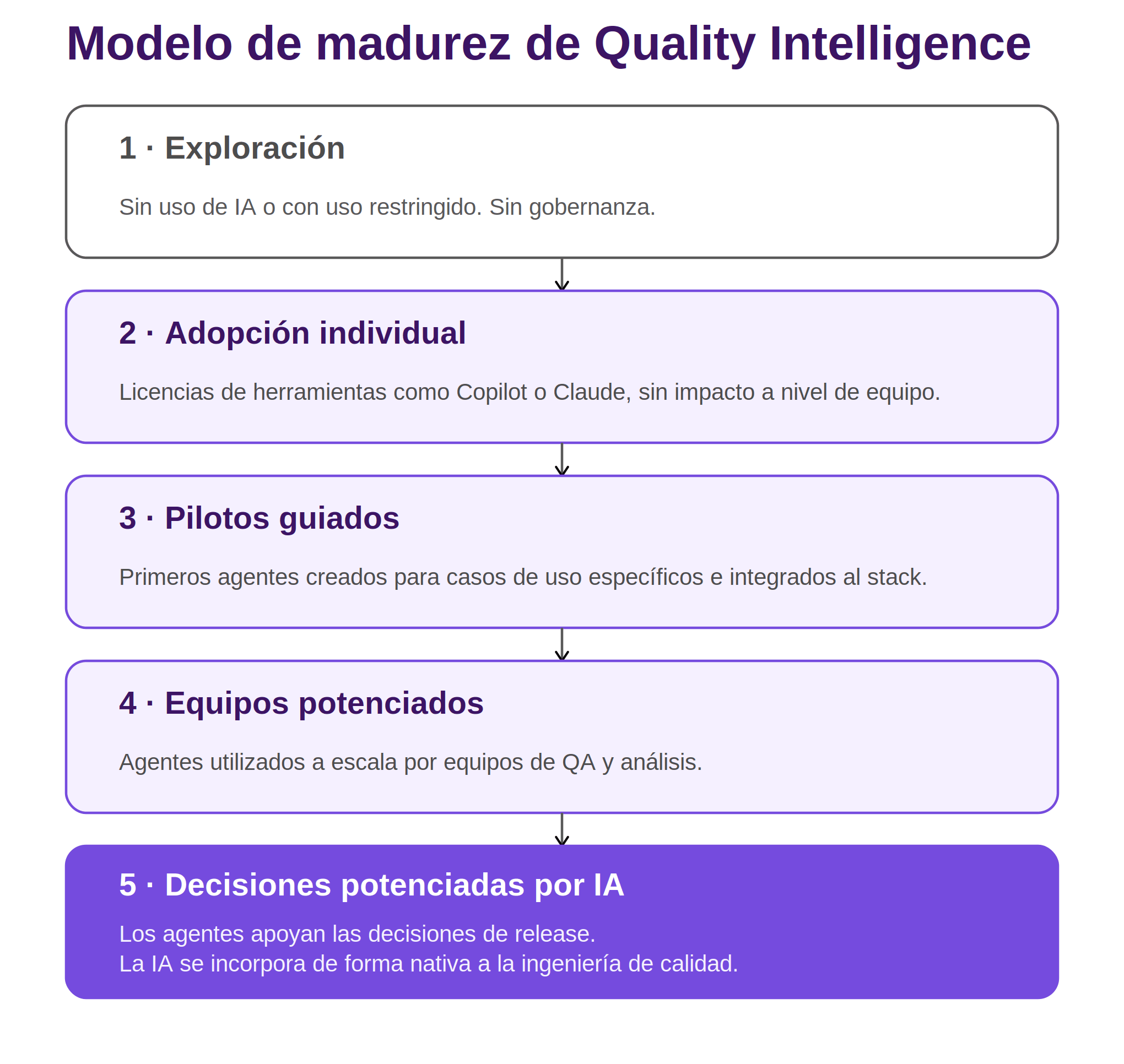 Diagrama "Modelo de madurez de Quality Intelligence" con cinco etapas conectadas por flechas en secuencia: 1) Exploración, sin uso de IA o con uso restringido y sin gobernanza; 2) Adopción individual, licencias de herramientas como Copilot o Claude sin impacto a nivel de equipo; 3) Pilotos guiados, primeros agentes creados para casos de uso específicos e integrados al stack; 4) Equipos potenciados, agentes utilizados a escala por equipos de QA y análisis; 5) Decisiones potenciadas por IA, los agentes apoyan las decisiones de release y la IA se incorpora de forma nativa a la ingeniería de calidad.