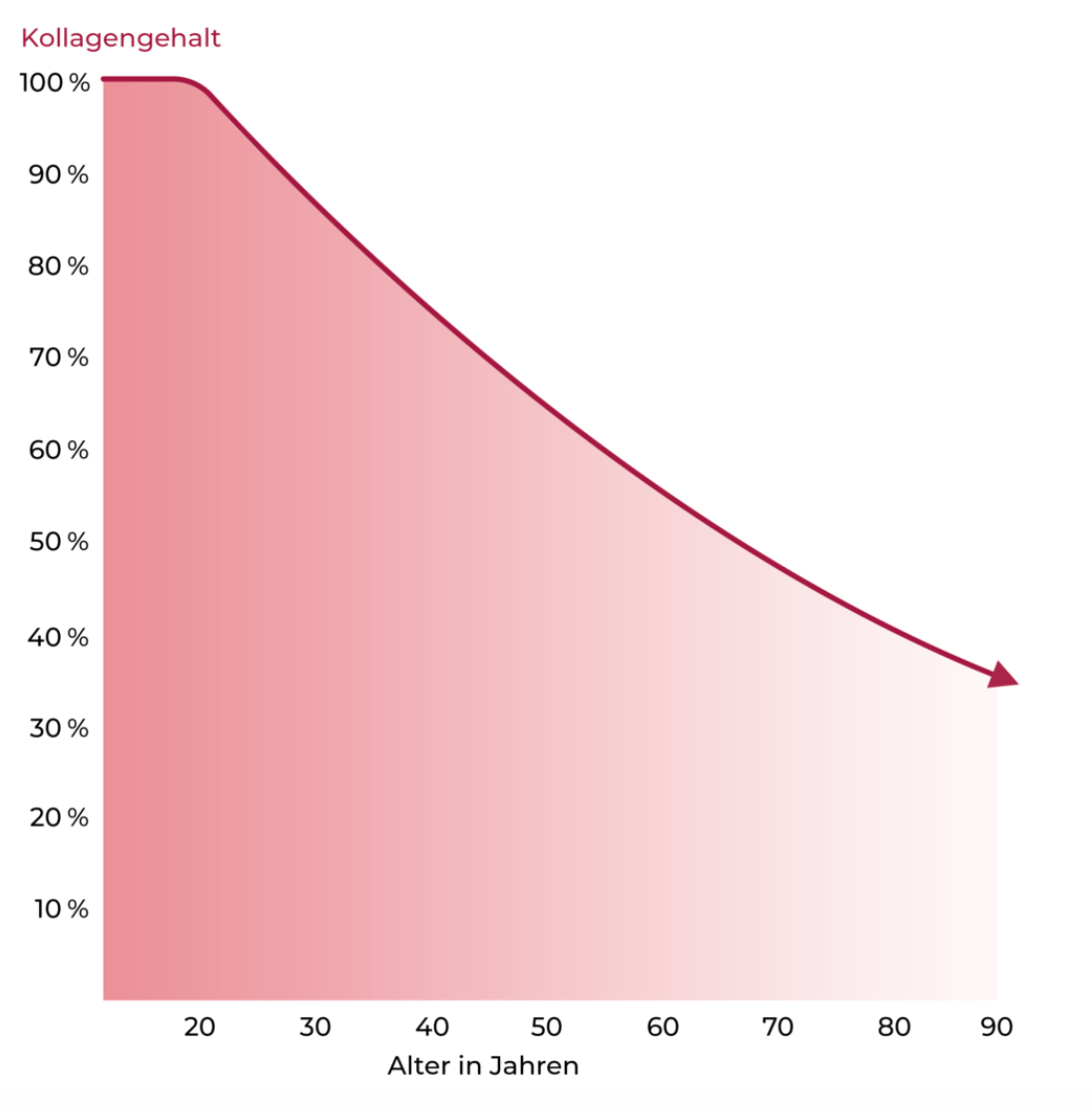 Kollagenproduktion im Laufe des Lebens