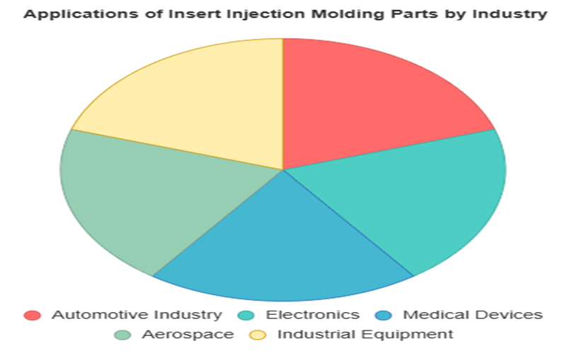 Applications of Insert Molding parts