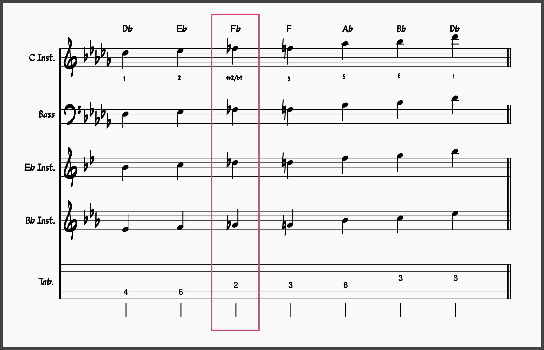 Blues Scale Masterclass! Master These 5 Blues Scales 20 Db Major Blues Scale