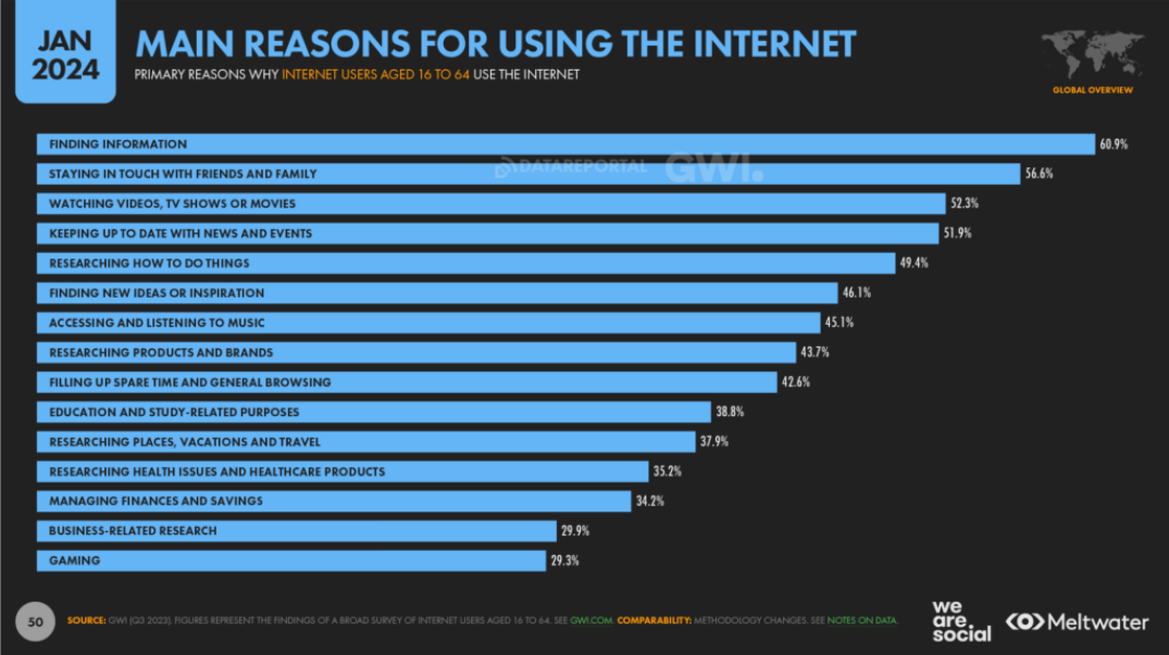 Digital 2024 Global Overview Report  Main reasons for using the Internet