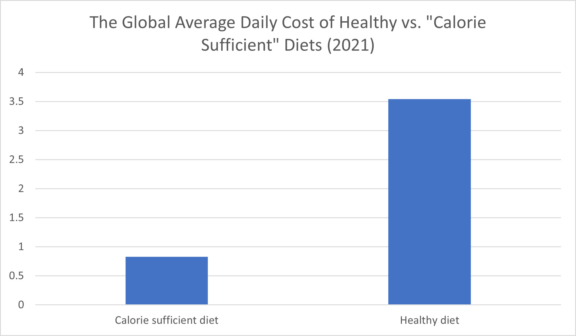 The Global Average Daily Cost of Healthy vs. "Calorie Sufficient" Diets (2021) 