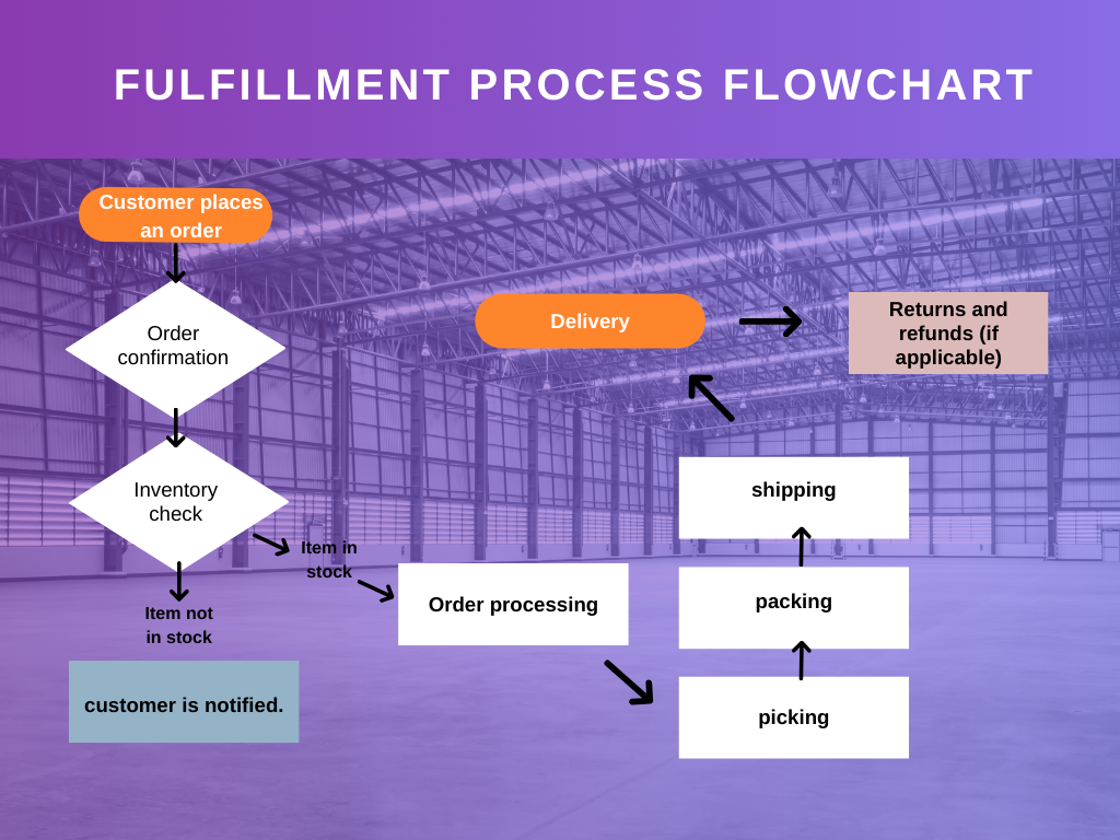 fulfillment process flowchart