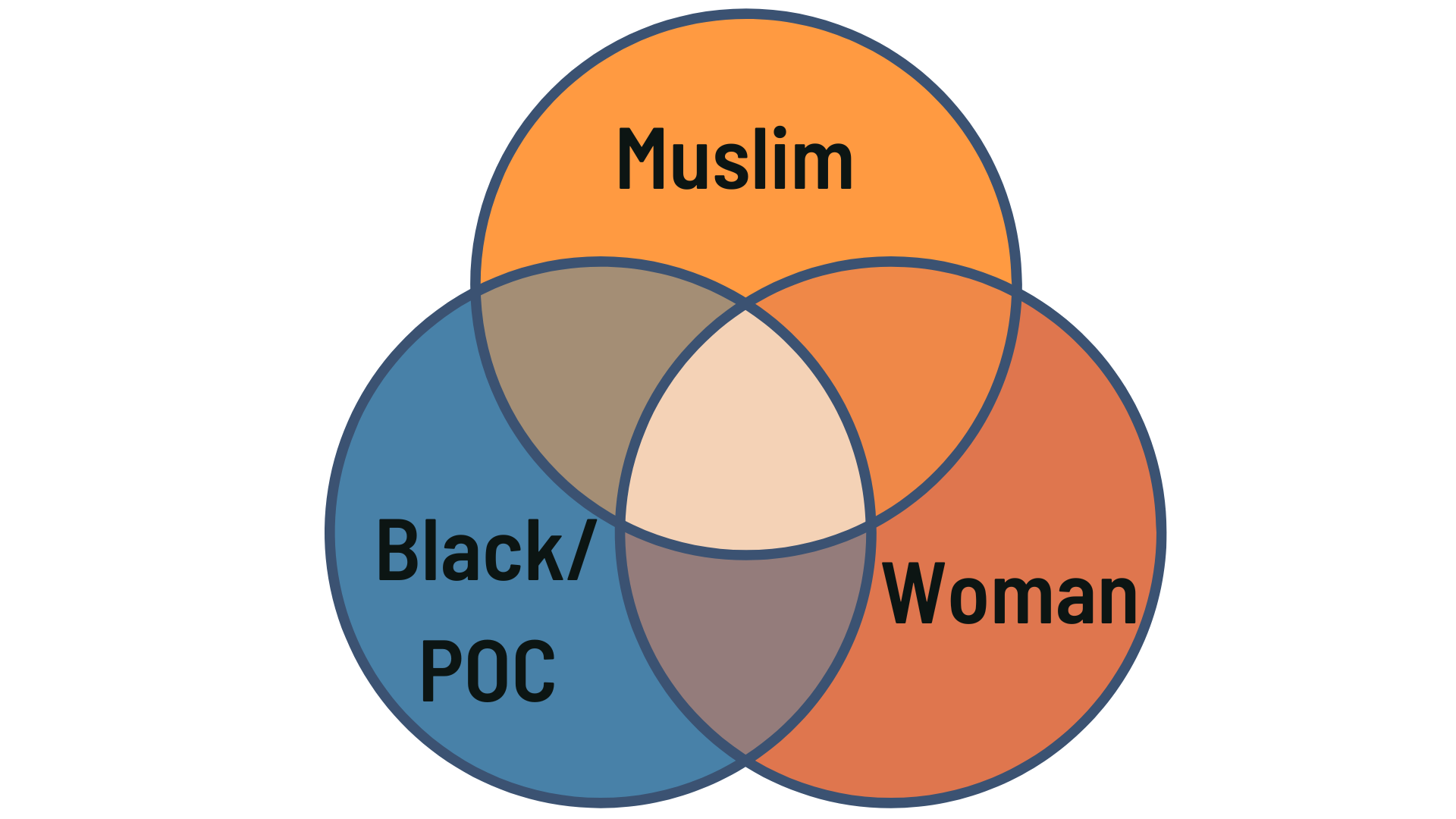 The intersectional identities of Muslim women