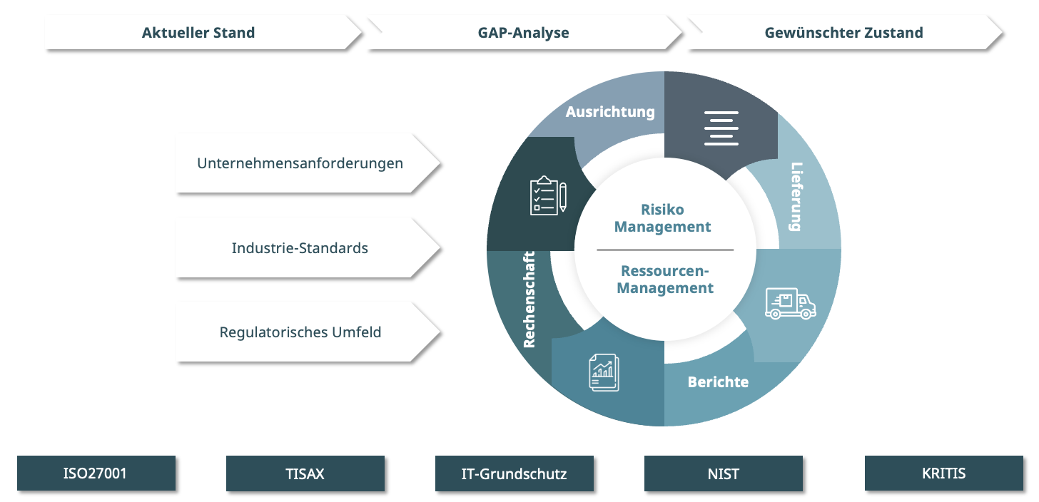 Roadmap für die Gap-Analyse