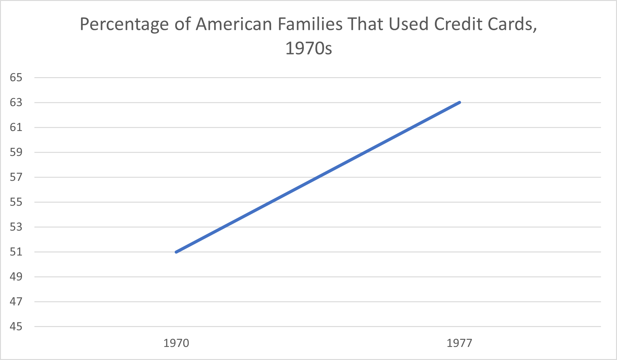Percentage of American Families That Used Credit Cards, 1970s