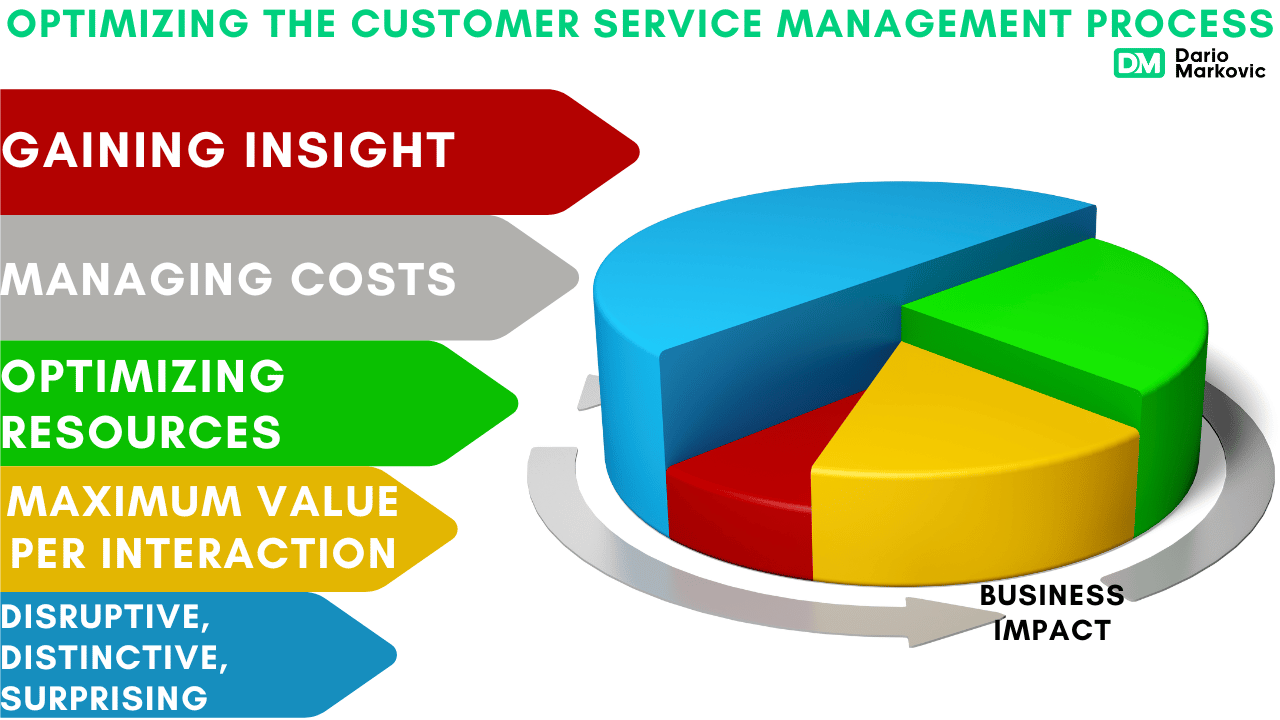 Optimizing Customer Service Management Process