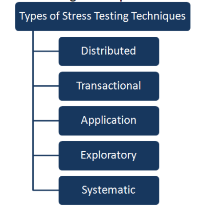 Types of stress testing.