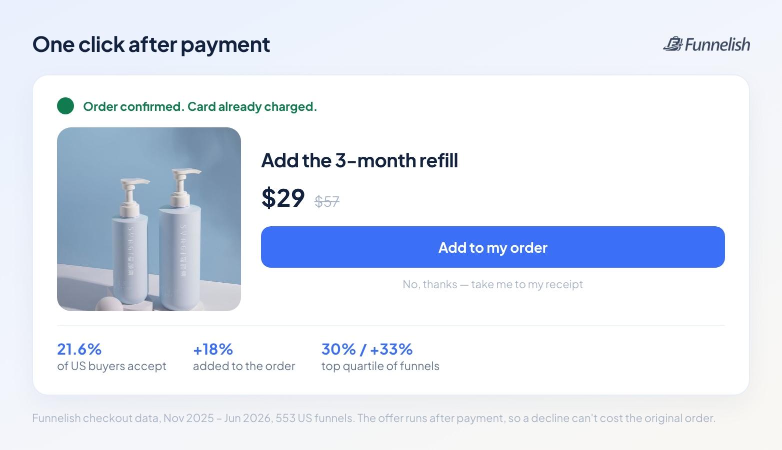 Post-purchase upsell page shown after the card is charged, offering a three-month refill for $29 instead of $57