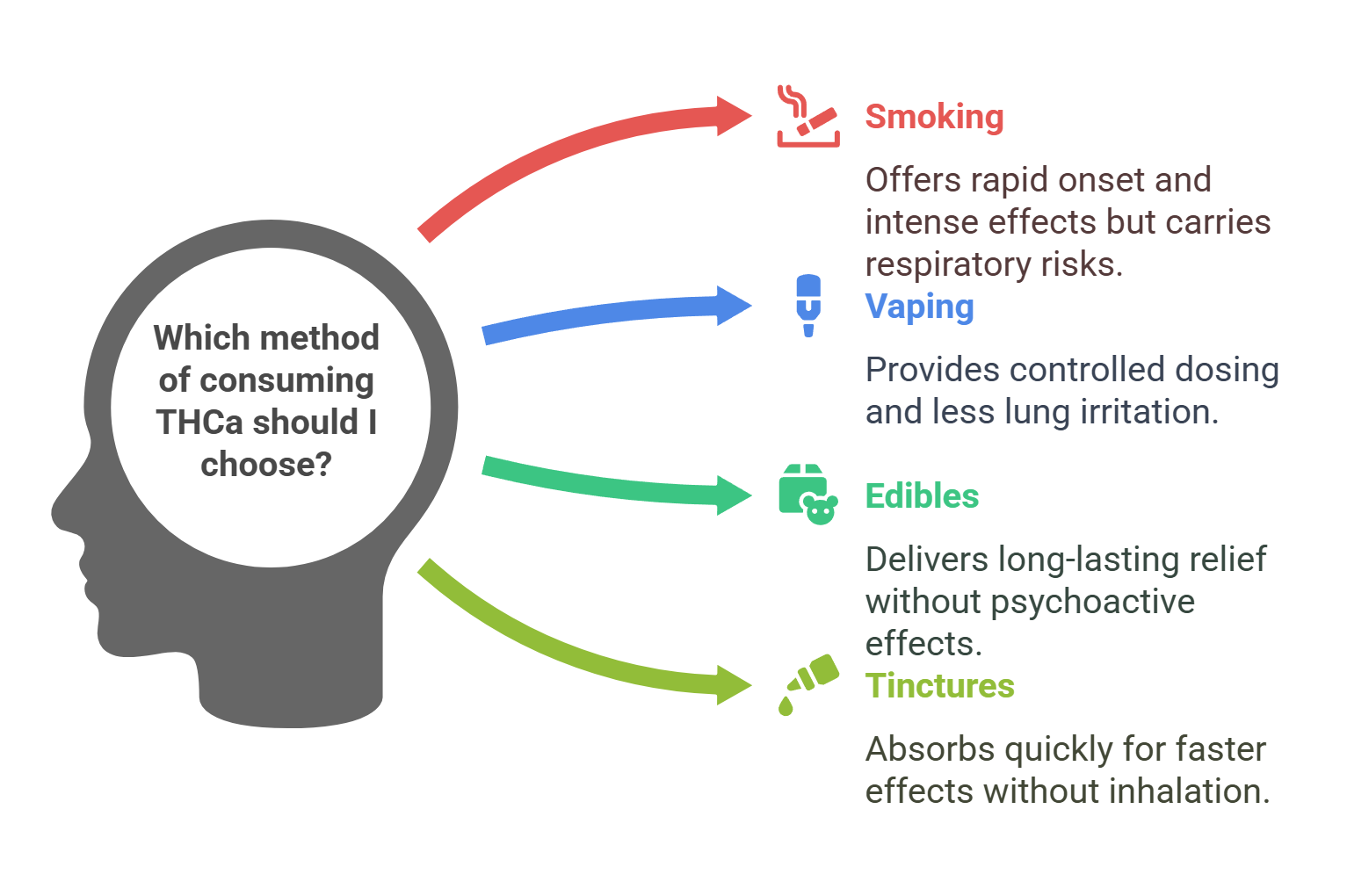 Methods to Consume THCa