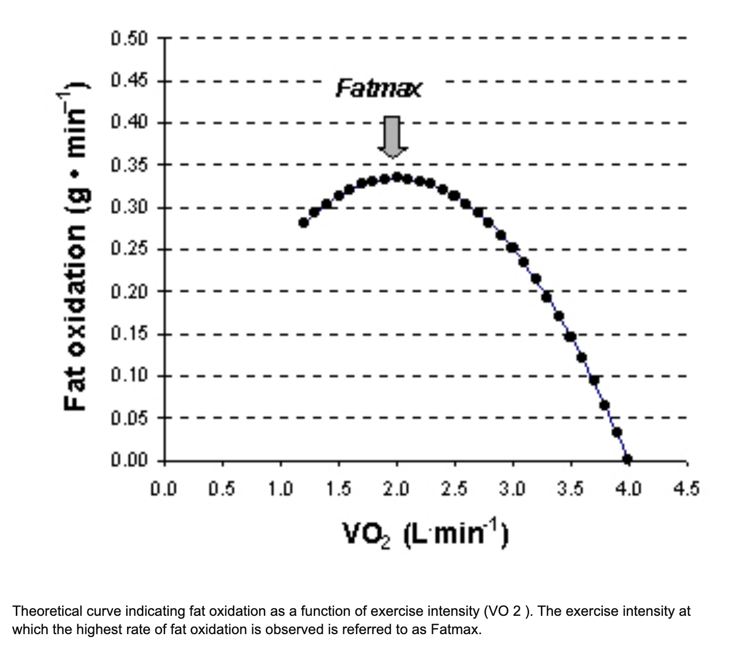 Theoretical curve indicating fat oxidation as a function of exercise intensity (VO2). Theexercise intensity at which the highest rate of fat oxidation is observed is referred to as Fatma
