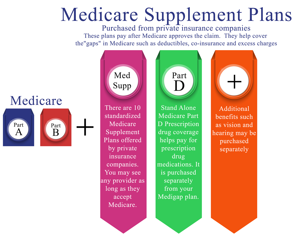 Best Medicare Supplement Plans