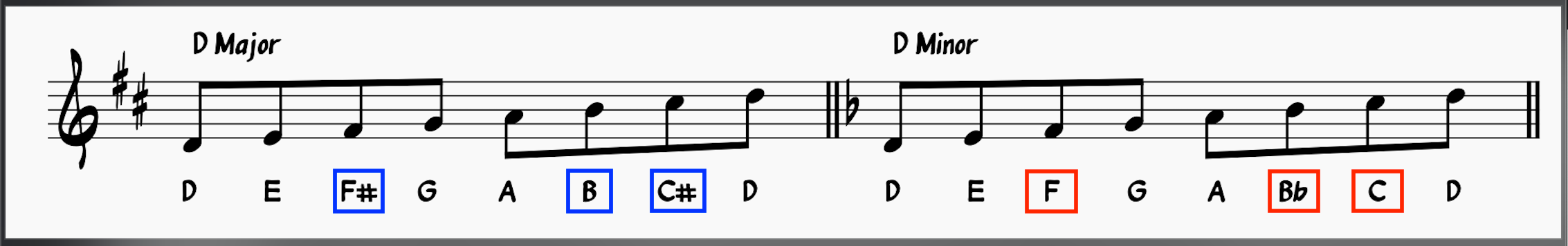 D Major and its parallel minor key D Minor