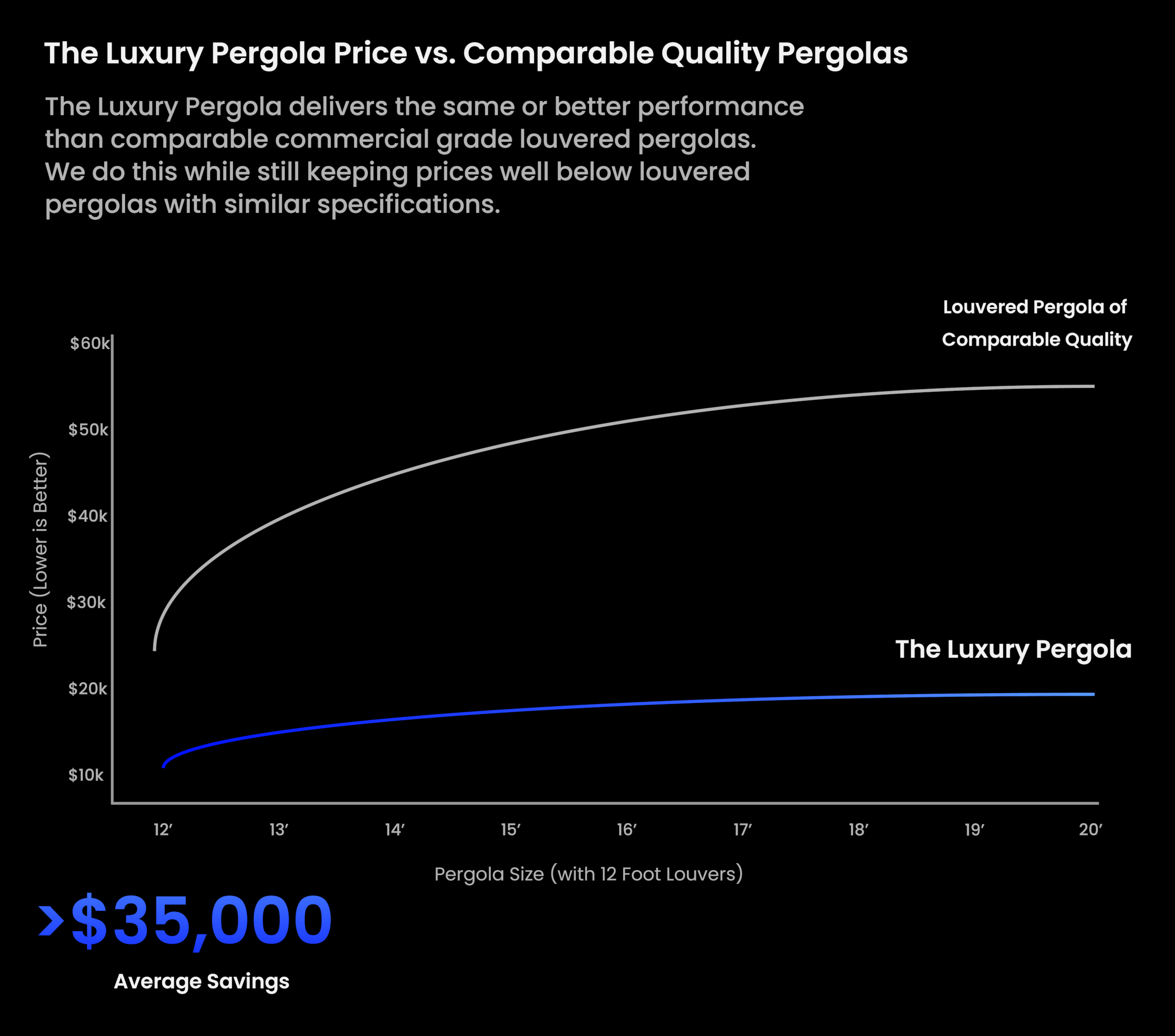 Pricing for louvered pergolas