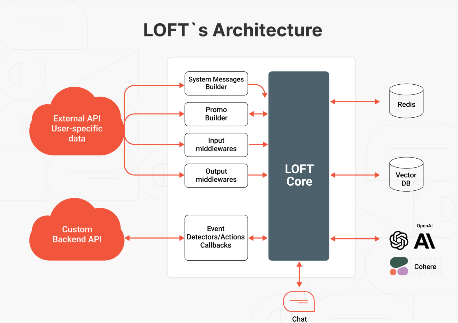 The architecture of LOFT, an LLM orchestration framework 