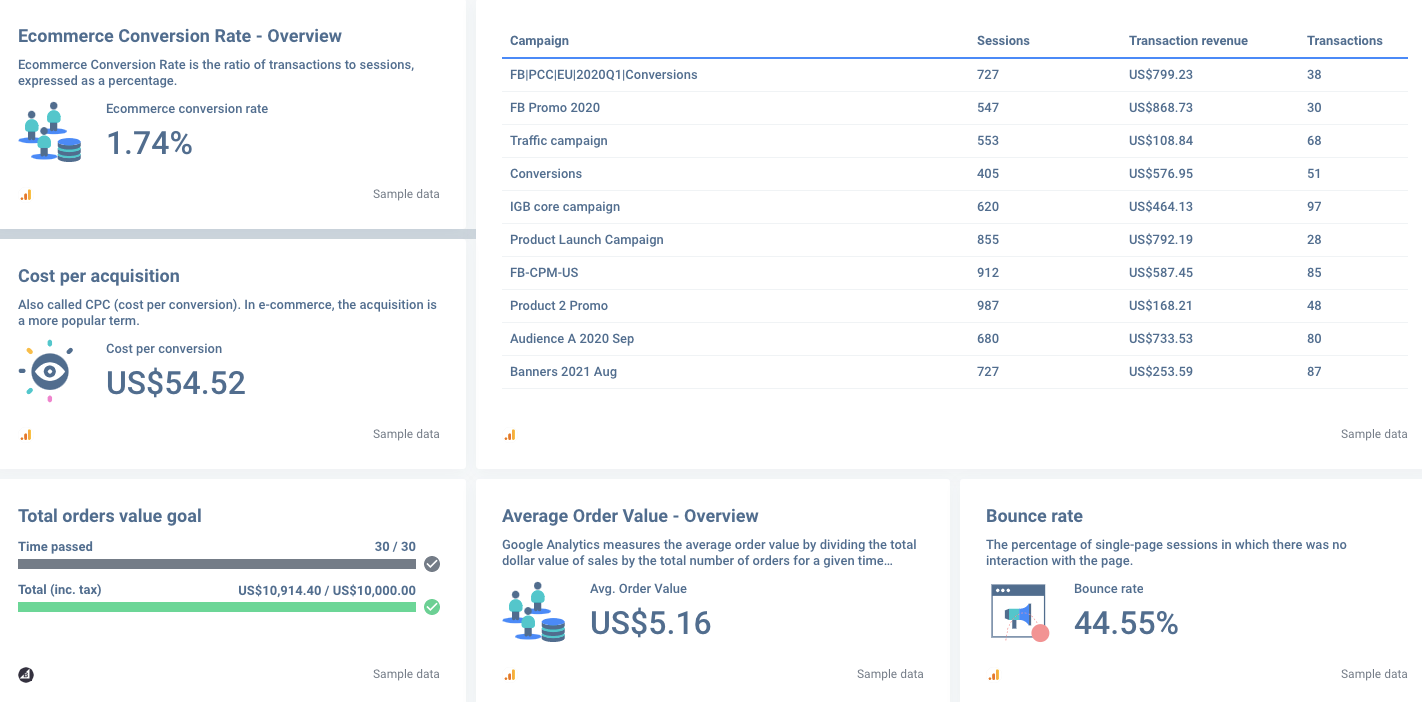 eCommerce metrics in a single dashboard - by Whatagraph