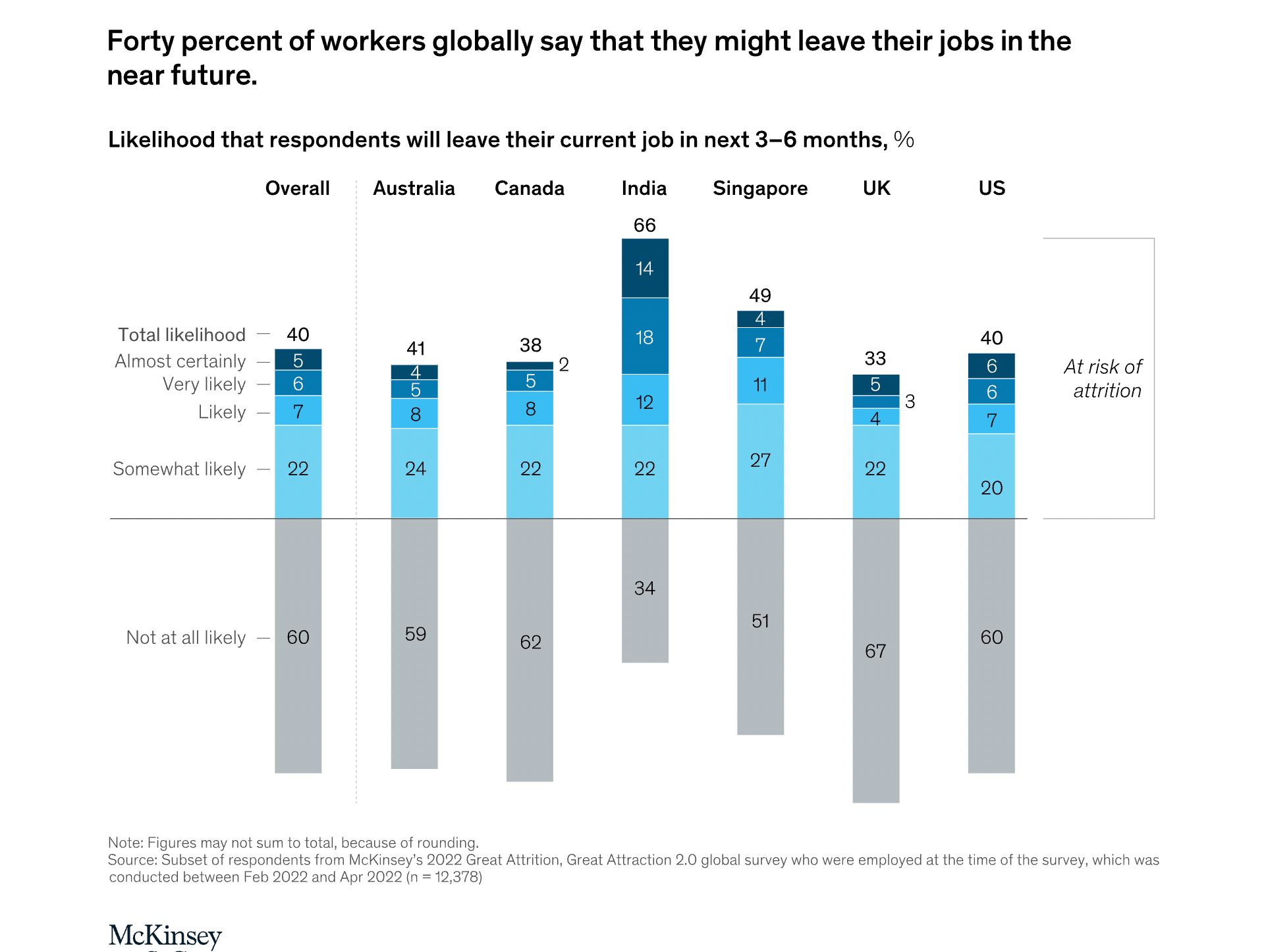 McKinsey Research: 40% of workers globally say that they might leave their jobs in the near future. 