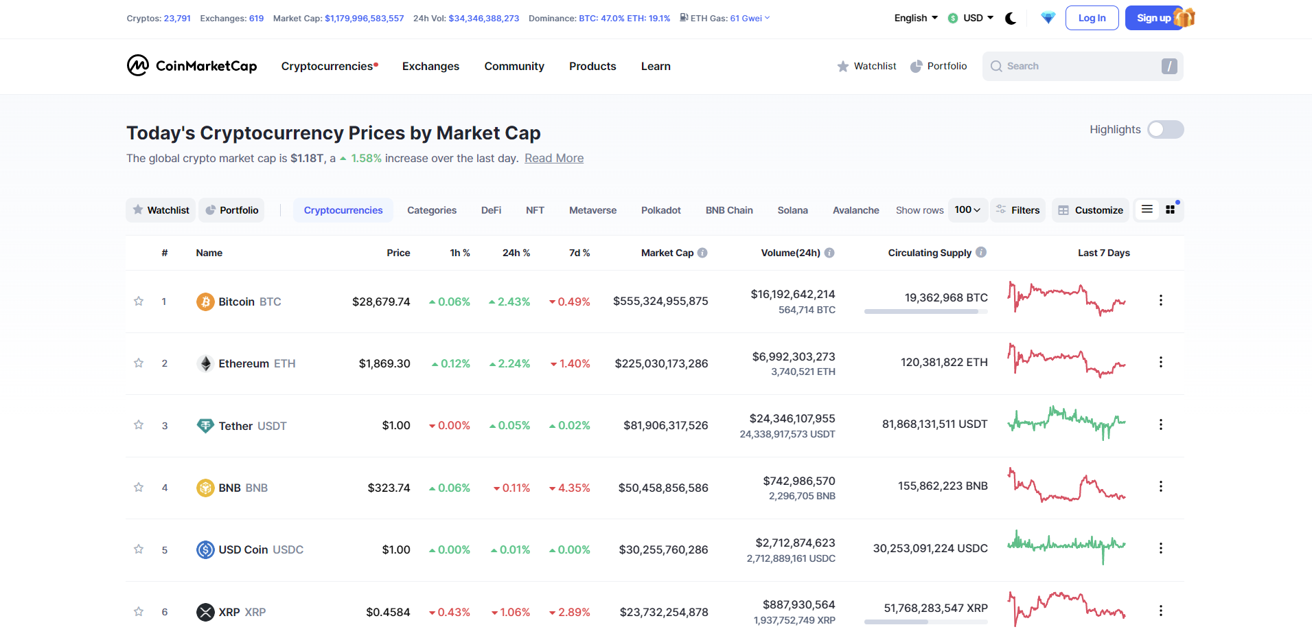 Coin market cap list of top 100 cryptocurrencies.