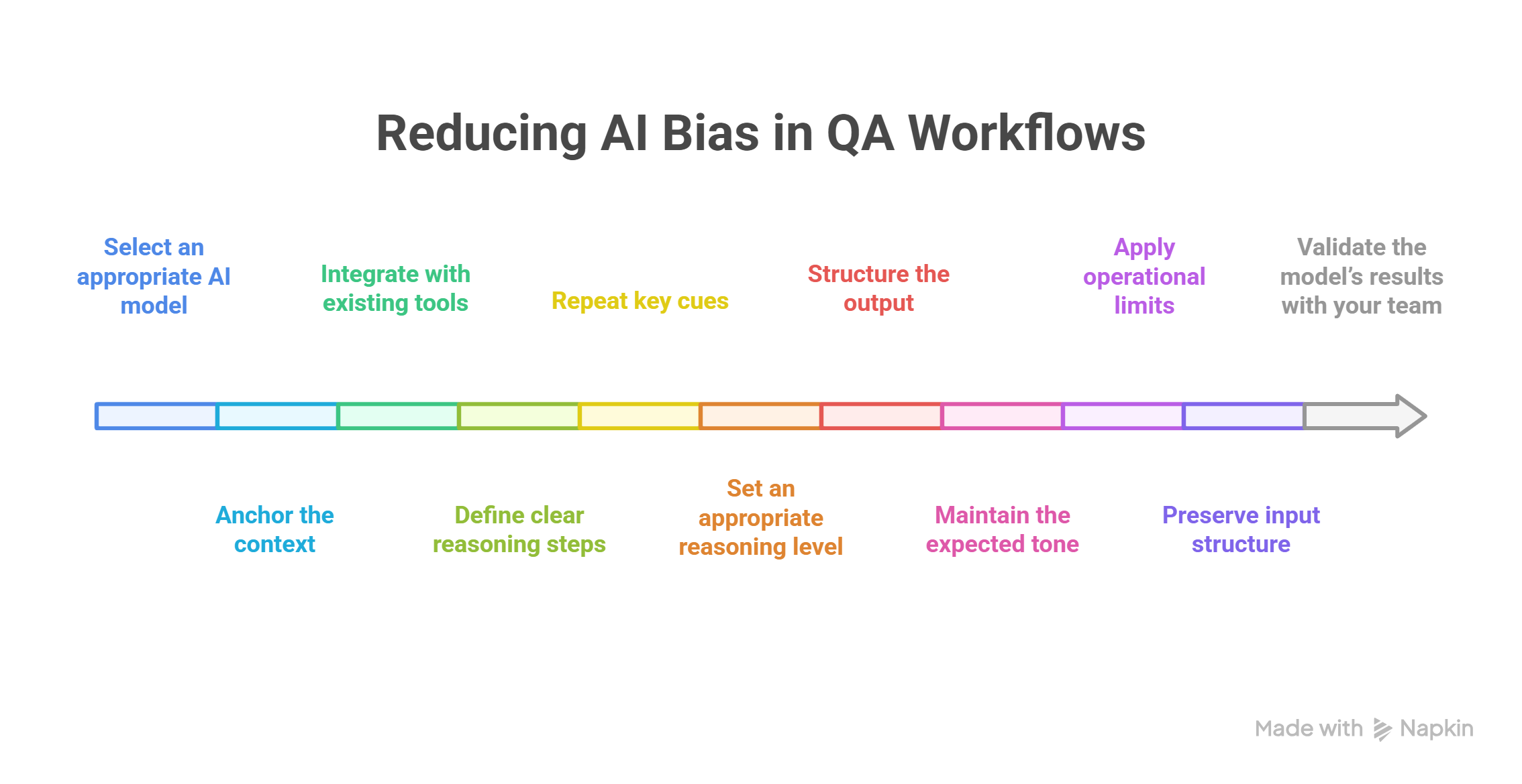 Infographic diagram showing the steps to reduce AI bias in QA workflows, including model selection, context anchoring, reasoning structure, operational limits, and validation.