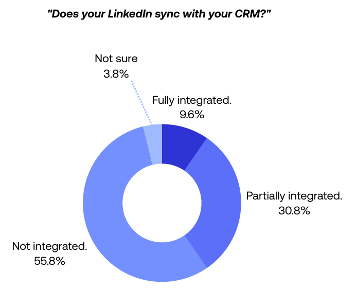 Chart showing 56% of teams lack CRM integration while 10% are fully integrated