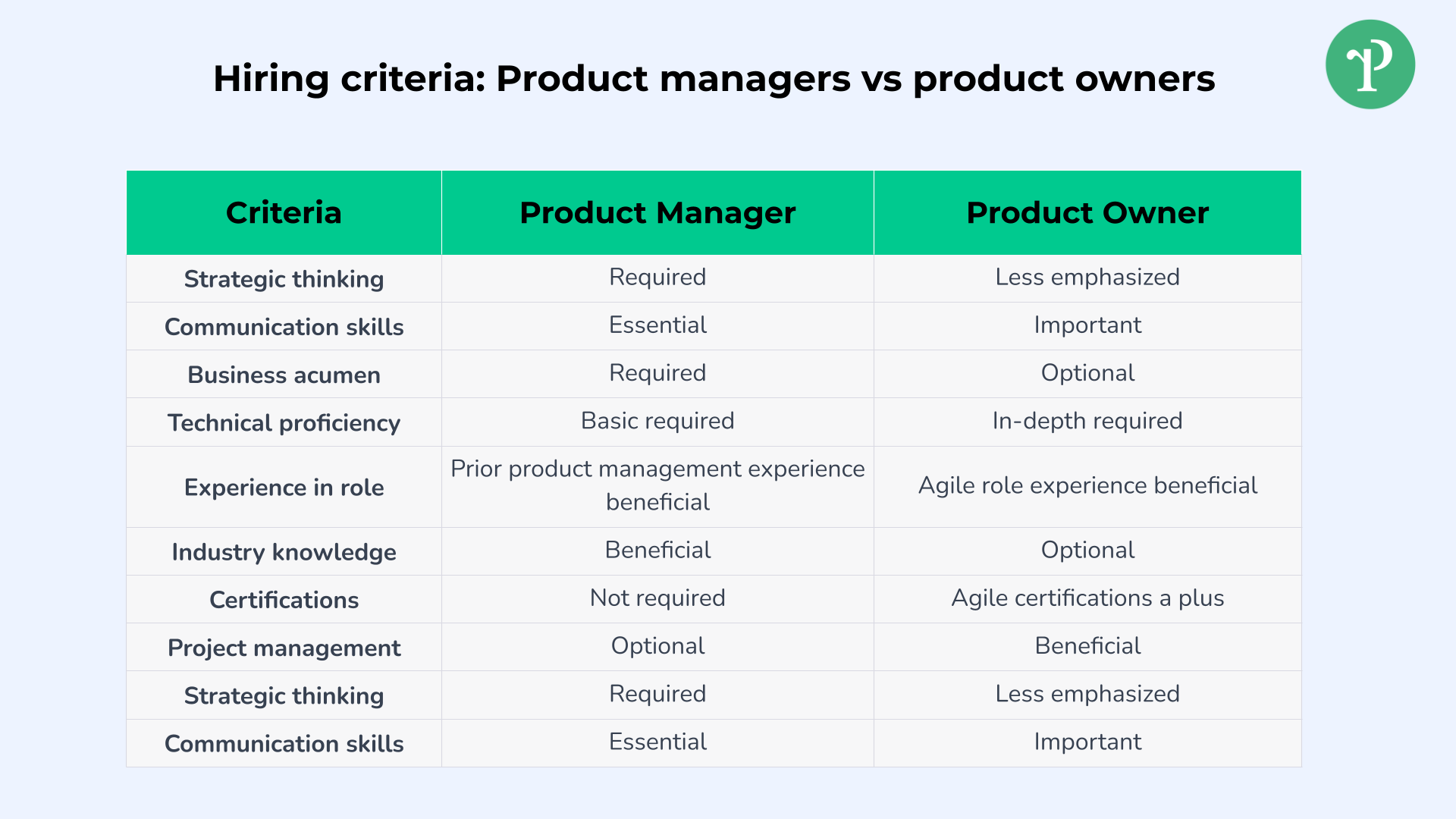 Hiring criteria: Product managers vs product owners | Right People Group