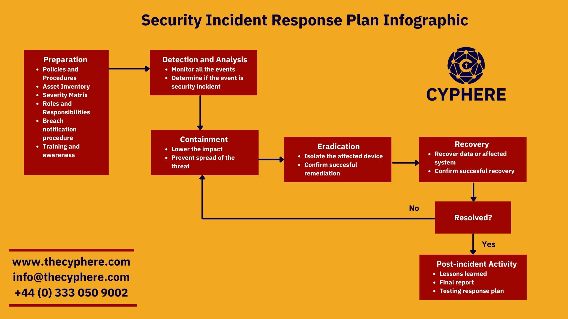 Cyber Security Incident Response Plan For Phishing Attacks