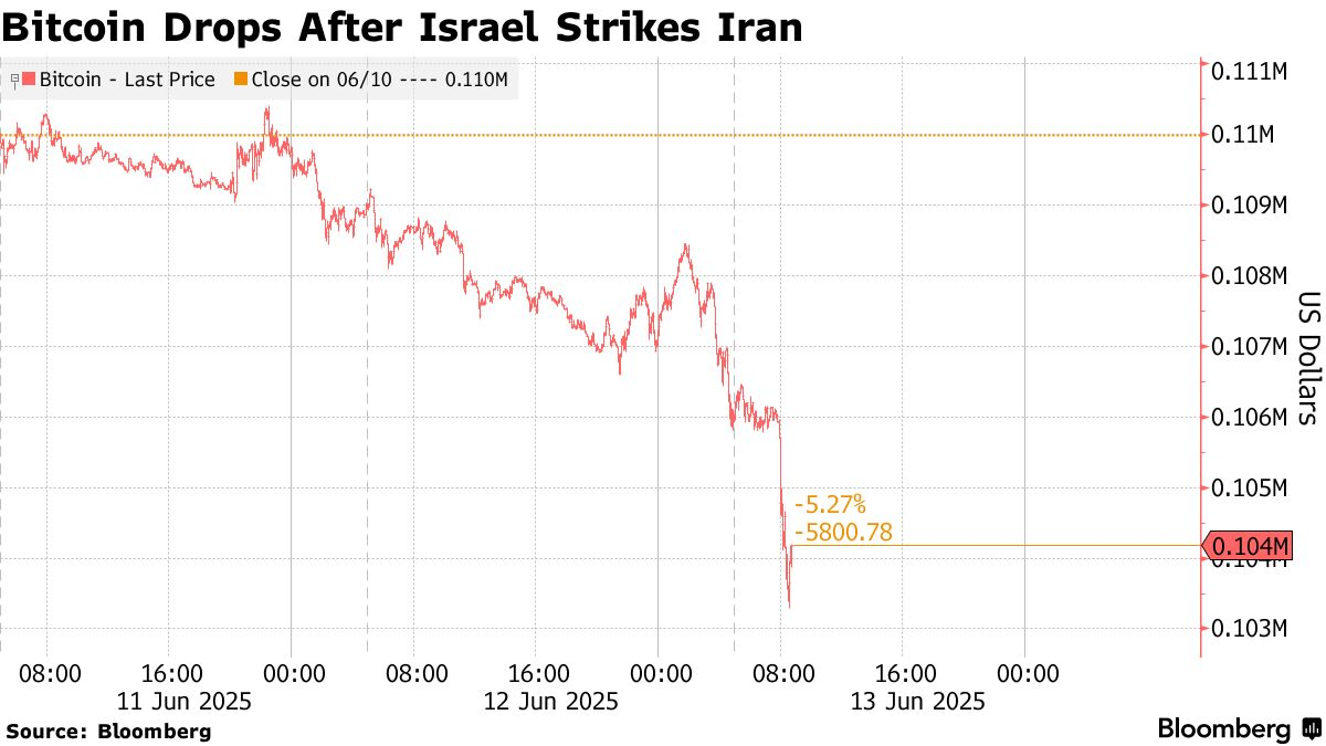A graphic showing the immediate impact of geopolitical instability on Bitcoin prices.
