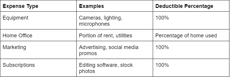 Table showing deductible expenses for OnlyFans creators, highlighting the Tax Benefit Rule implications.